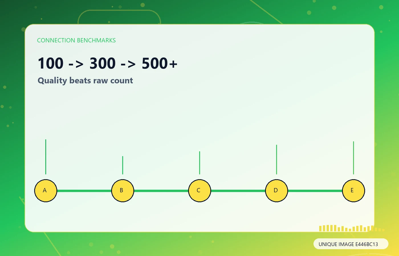 Comparison of 100, 300 and 500 plus LinkedIn connection benchmarks
